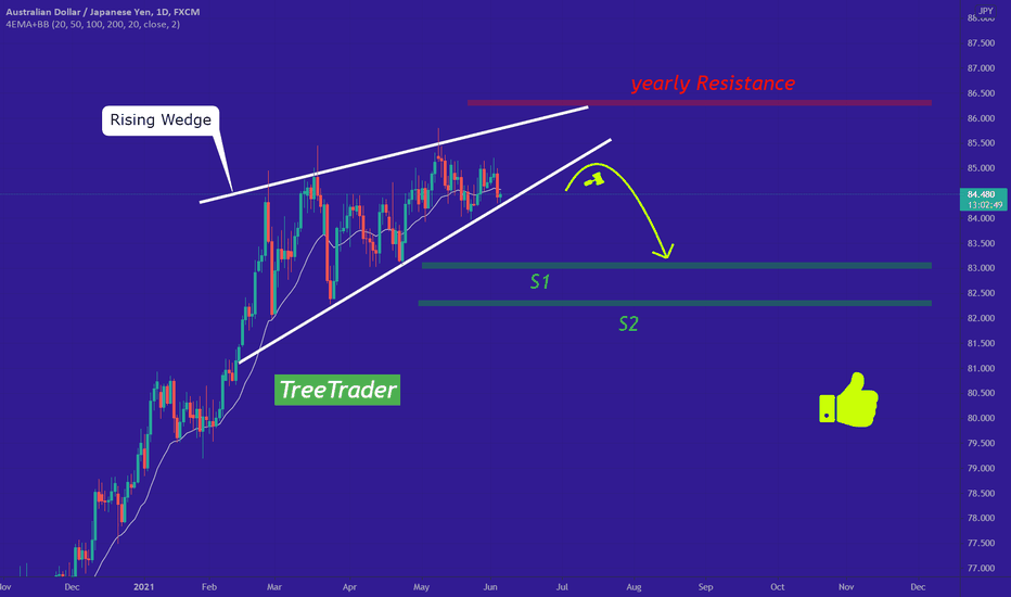 expecting a bearish movement for AUD/JPY