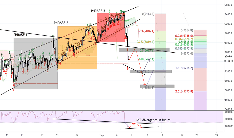 Bitcoin (BTC/USD) - Next god prediction
