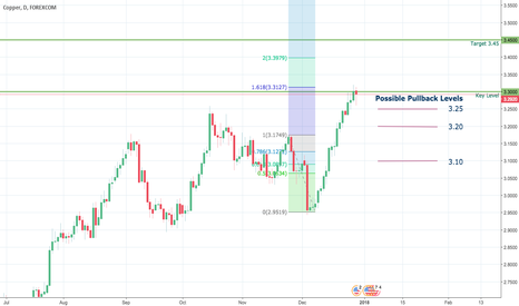 COPPER - Trading at a Key Level - Potential Pullback