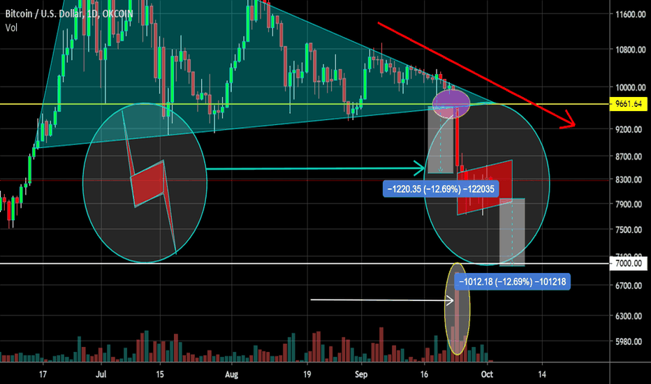 Perhaps a downward flag is being formed on BTC. Target -12%