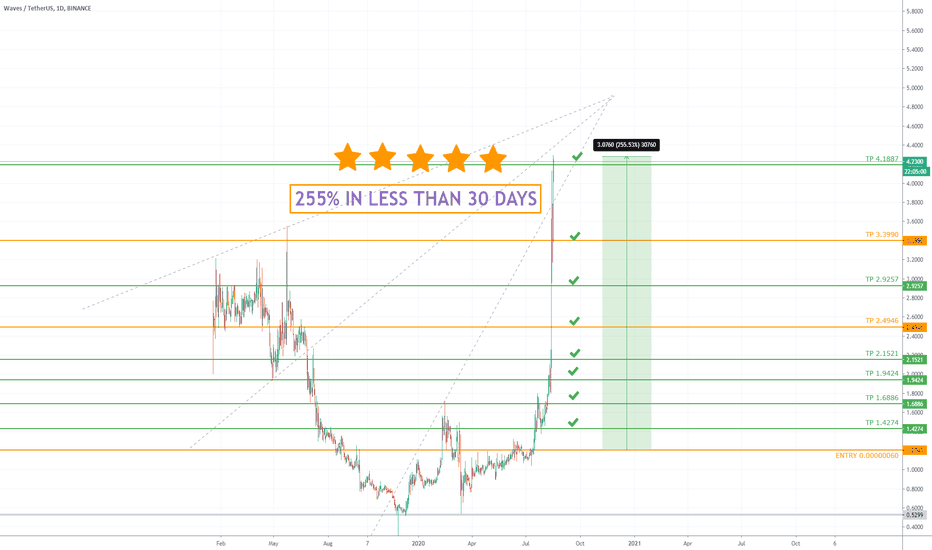 WAVESUDST [255% PROFIT CLEARED IN 3 WEEKS] TP7/7 