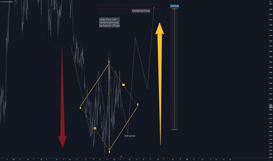 eurgbp 8hours diamond bottom buy/hold tp 250 pips