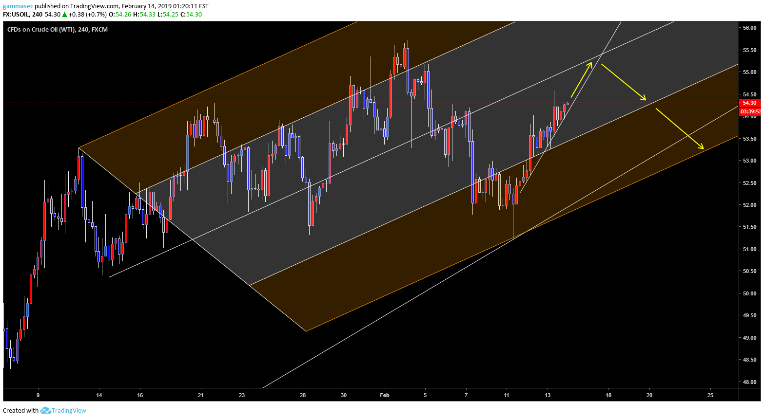 FX:USOIL Idea Chart Image by gammasec