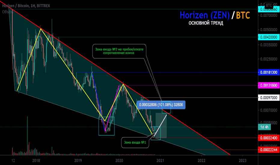 Horizen (ZEN)/BTC Основной тренд. Клин. Grayscale.