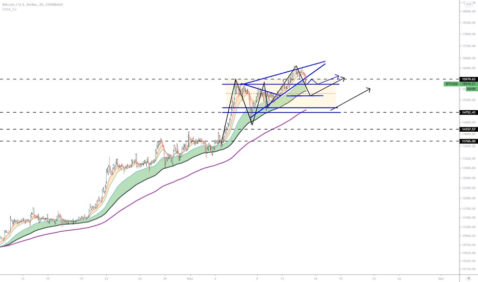 BTC (Y20.P5.E1).Price Action.Scenario