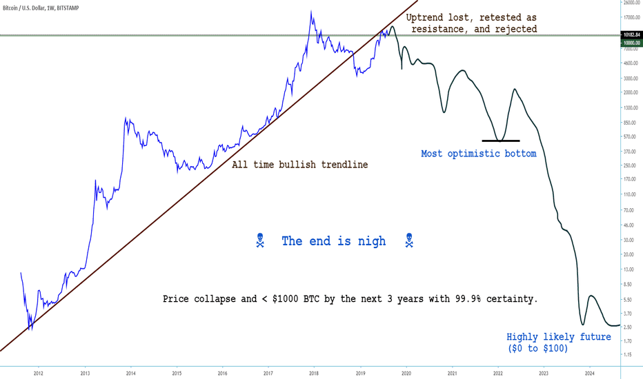 Bitcoin: The end of an Era