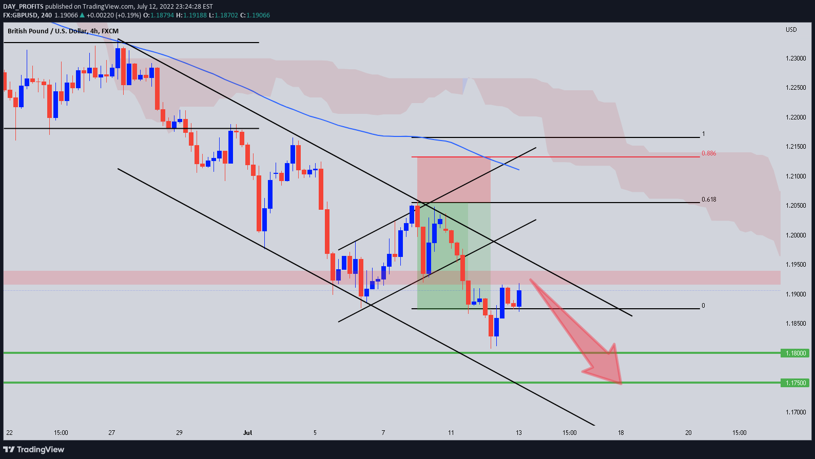 FX:GBPUSD Idea Chart Image by DAY_PROFITS