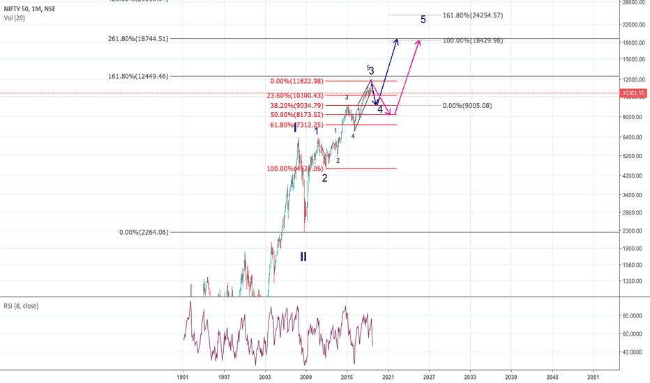 NIFTY 50 Long Term EW analysis and most likely path