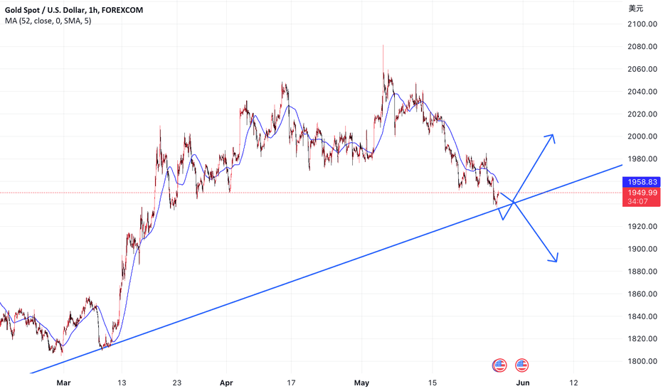Gold, weekly trend line support