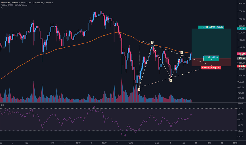$ETH/USDT 1h (Binance Futures) Symmetrical triangle breakout