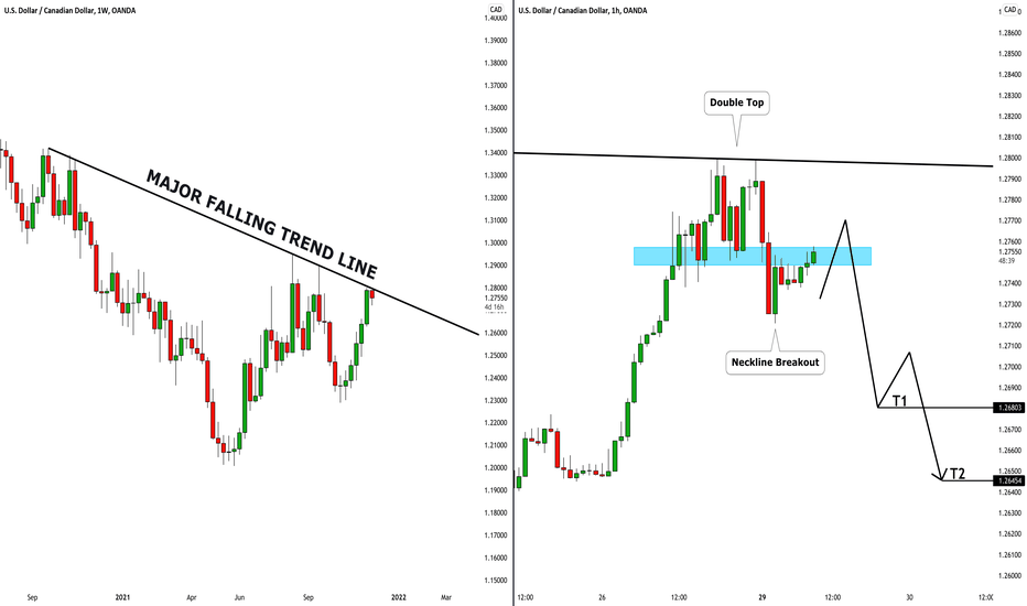USDCAD: Top-Down Analysis & Bearish Setup 🇺🇸🇨🇦