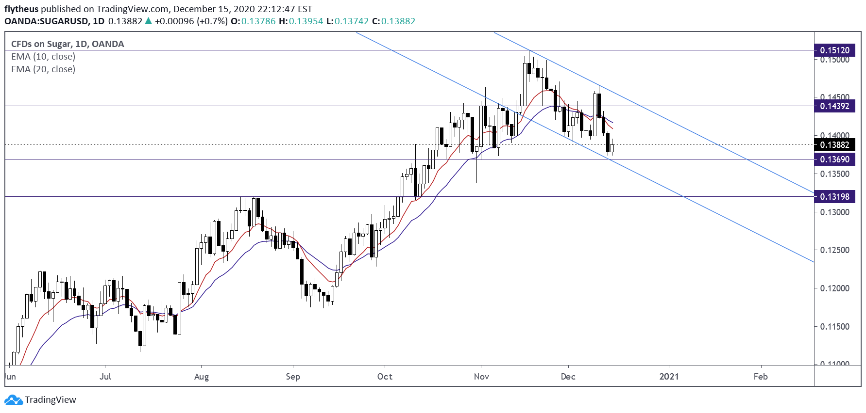 OANDA:SUGARUSD Idea Chart Image by TradeLive-