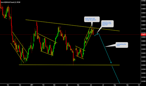 EURGBP Watch for clear breakdown and then TCP 