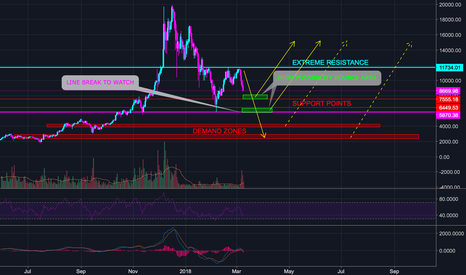BITCOIN BTC MAJOR CORRECTION? (WATCH CHART-READ DESCRIPTION)