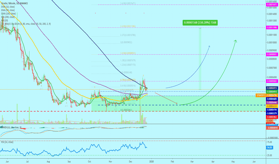 Stratis Stays Bullish | Retrace Before 150%+ | Patience