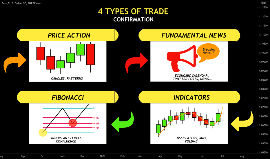 IMPROVE YOUR TRADING | 4 TYPES OF TRADE CONFIRMATION ✅👌