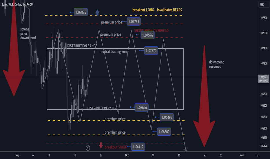 eurusd h4 best level to short/hold tp +100 pips