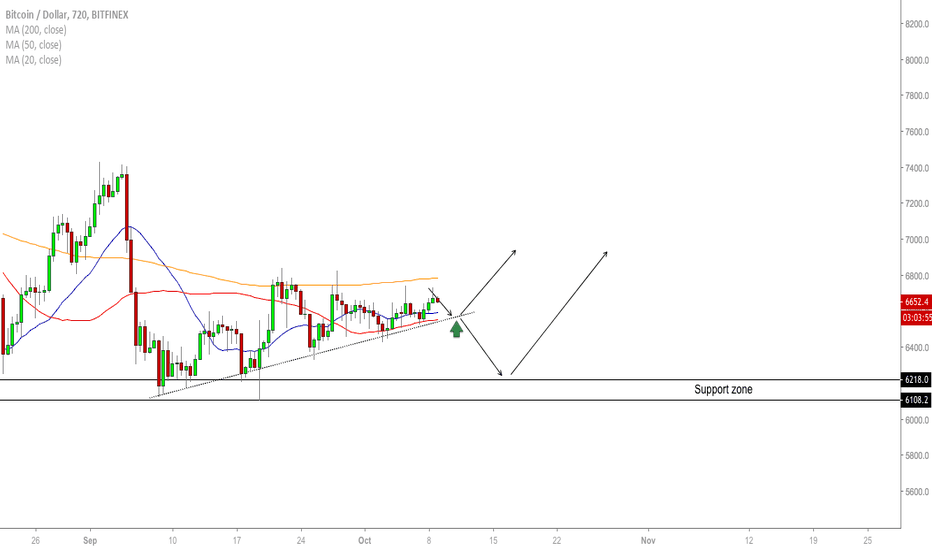 BTC/USD - Planning The Entry