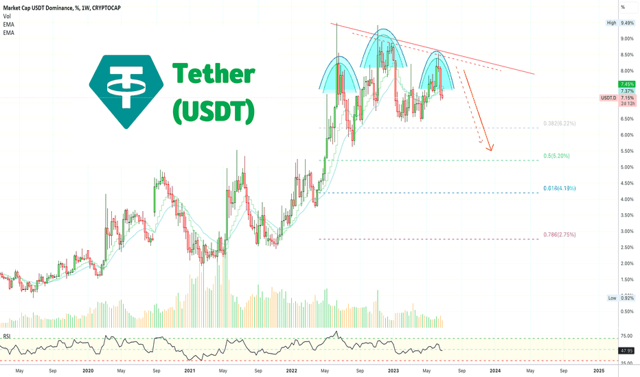 📈 Tether Dominance Bearish Confirmation Now, Continuation Next