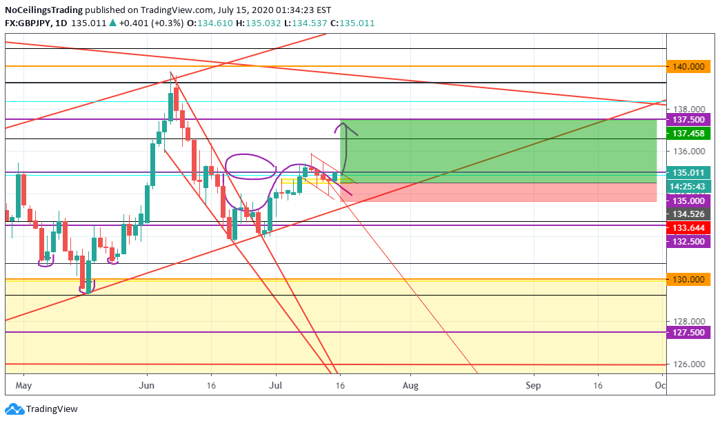 FX:GBPJPY Idea Chart Image by NoCeilingsTrading