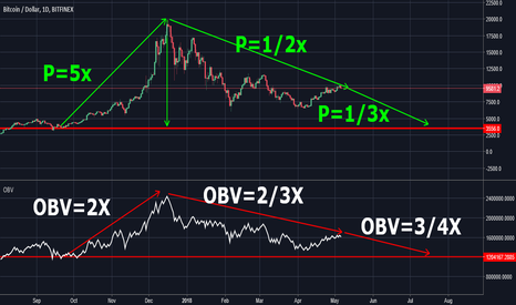 Price and OBV divergence. A different perspective . 