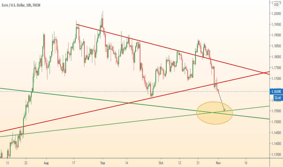 EURUSD continues to fall to support zone