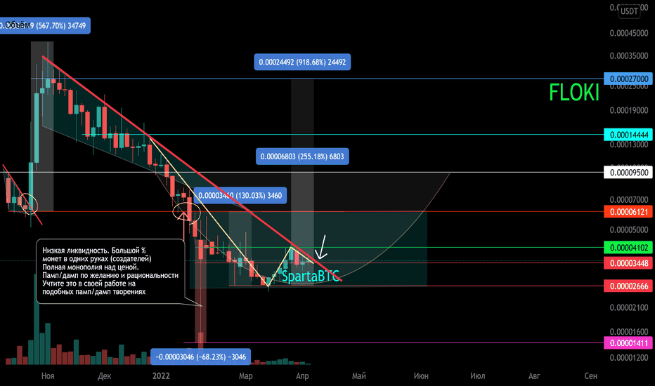 FLOKI/USDT Основной тренд