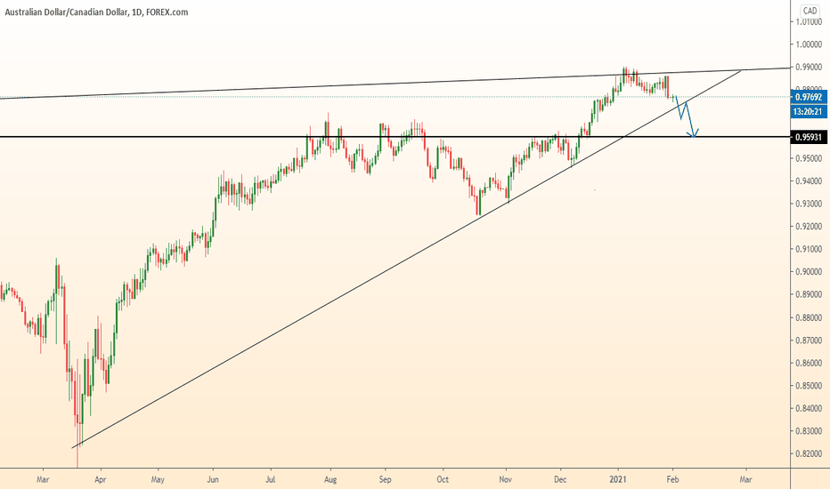 AUDCAD fall in two steps