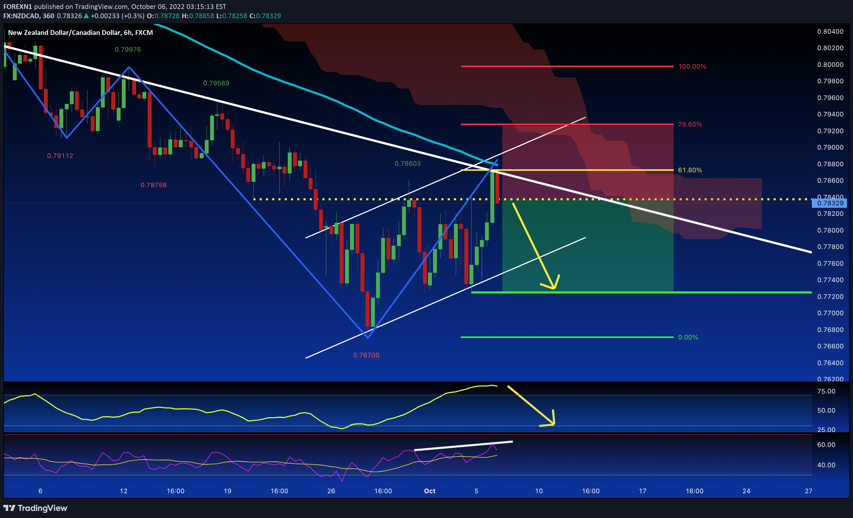 FX:NZDCAD Idea Chart Image by FOREXN1