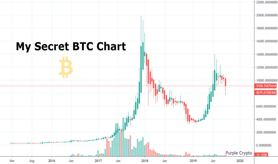 My Secret BTC Chart