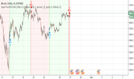 Best SuperTrend BTCUSD