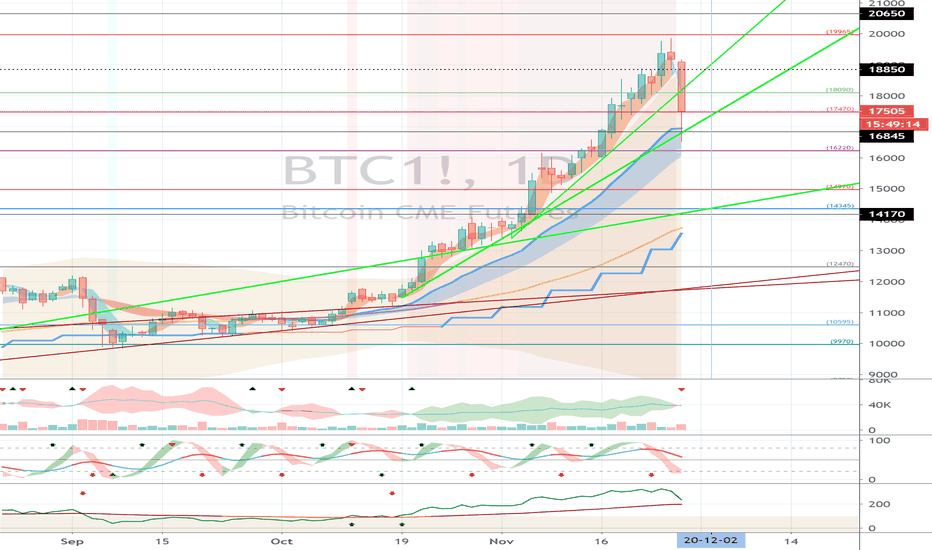 CME Bitcoin (BTC1!) - November 27