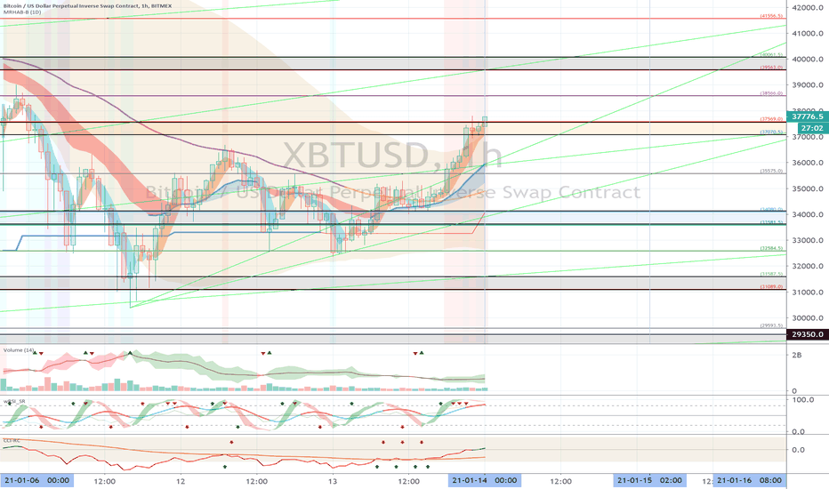 XBTUSD (Short Term Strategy) - January 14