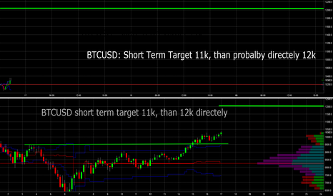 BTCUSD: Shortterm target 11k, 12k should follow directely