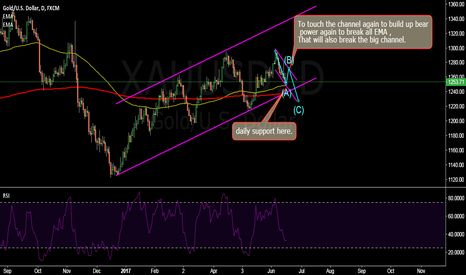 XAUUSD: Want to short it again later/