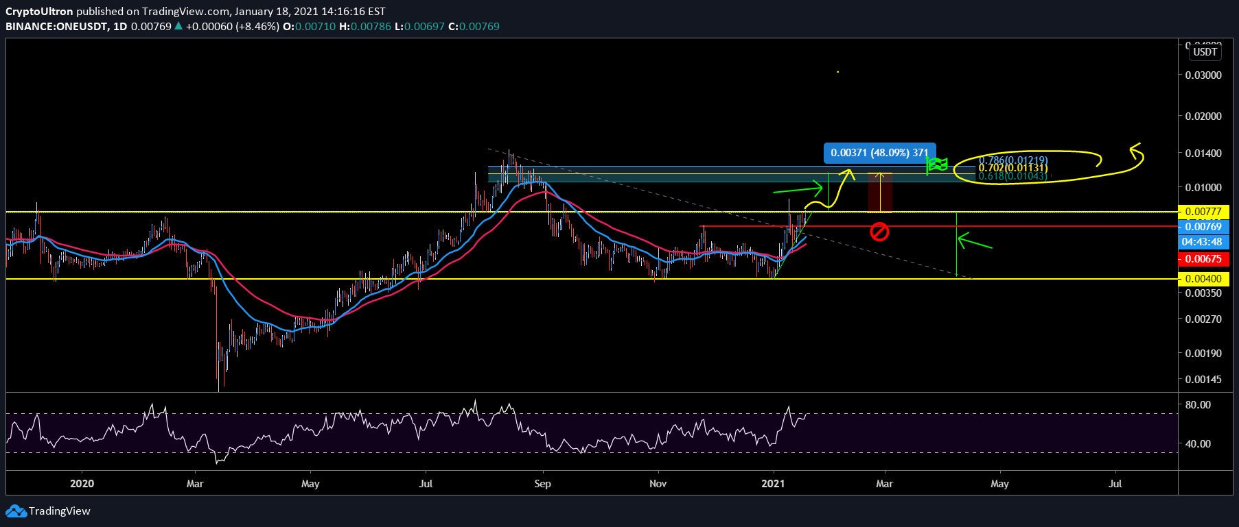 BINANCE:ONEUSDT Idea Chart Image by CryptoUltron