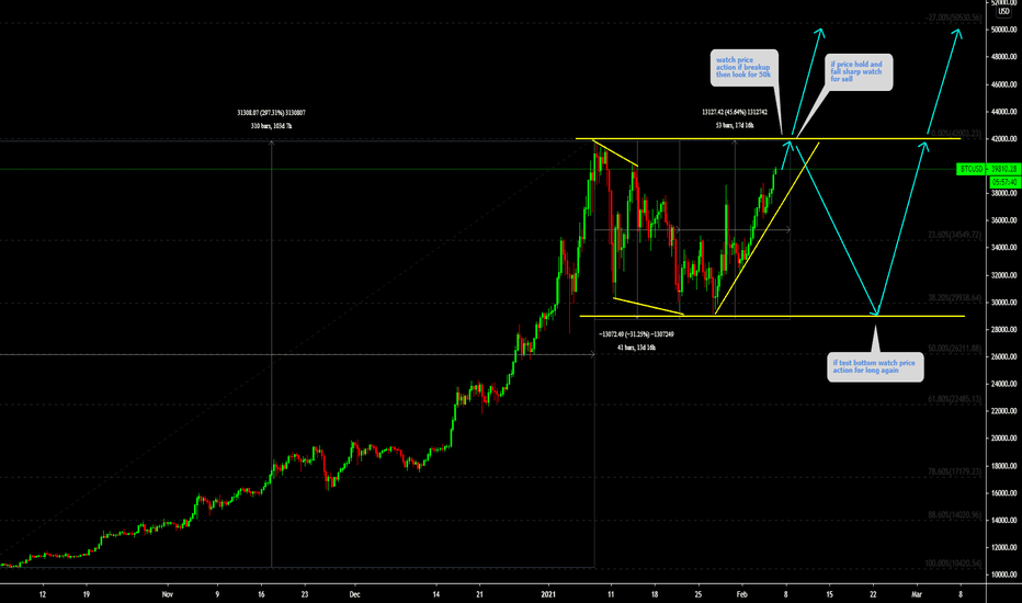 BTCUSD is heading for new high 50K