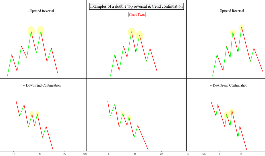 Simple Patterns Tutorial, The Correct Way To Trade Double Tops 