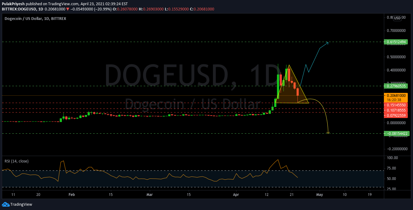 BITTREX:DOGEUSD Idea Chart Image by Professor_GS