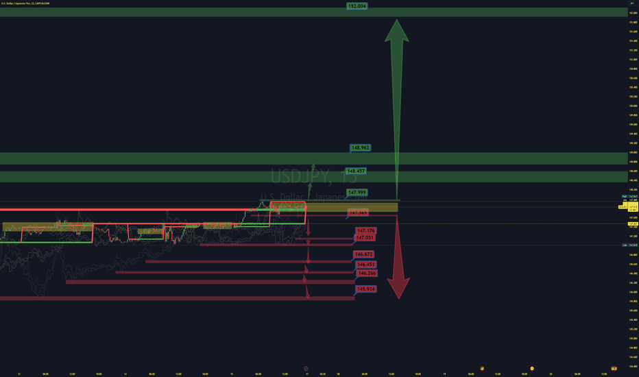 USDJPY All Bullish/Bearish Levels and Signals Next Week