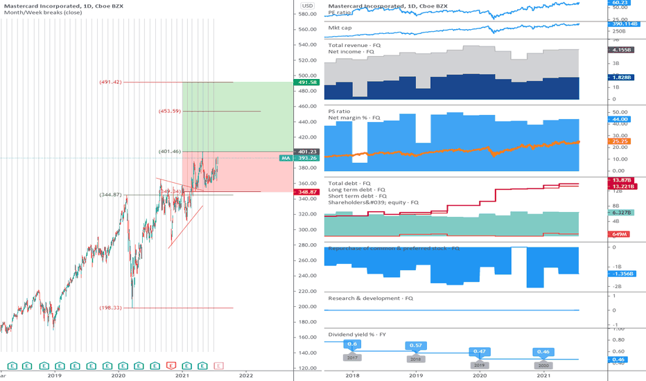 MA: Continuation of the uptrend.
