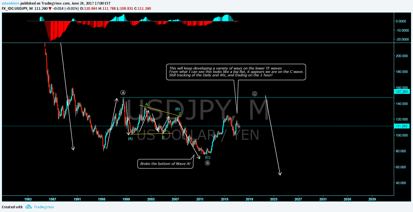 FX_IDC:USDJPY Idea Chart Image by adambiers