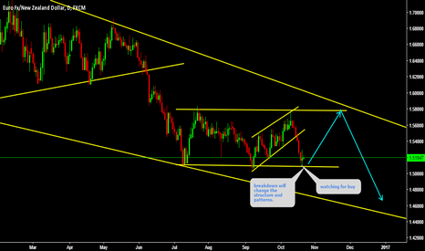 EURNZD Watching for price action 