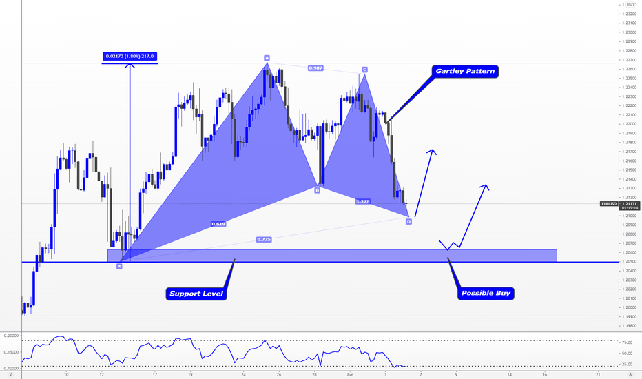 EURUSD > A Bullish Gartley at Market!!
