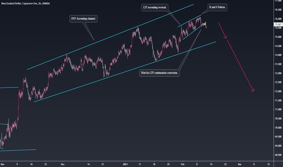 NZDJPY Sell Setup