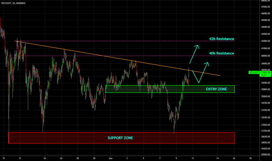 🔥 Bitcoin Potentially Resuming Bull-Market Soon