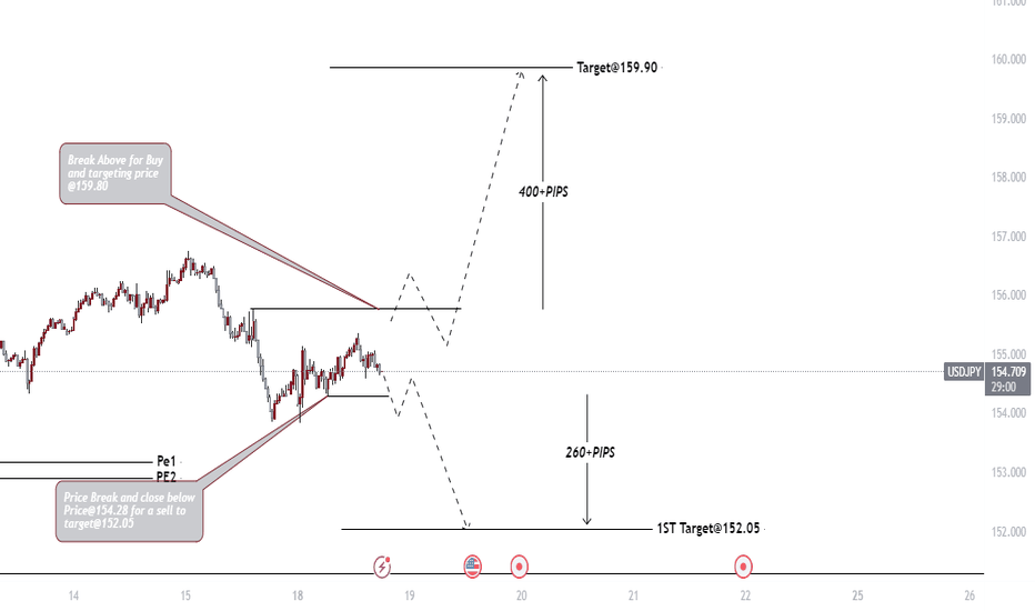 Potential 400Pips+ rally