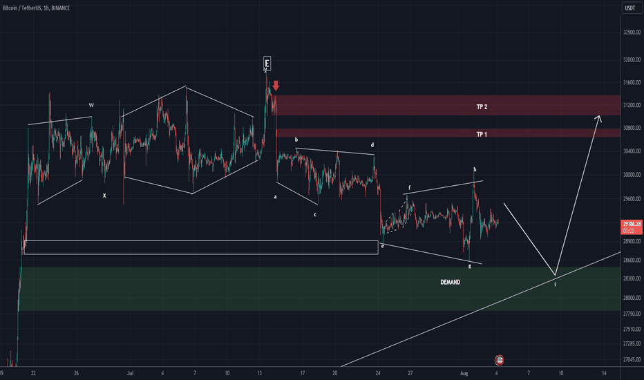 BTC UPDATE (1H)