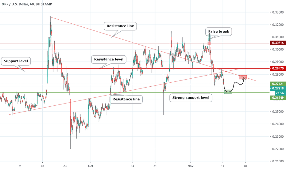 XRPUSD good chance to BUY