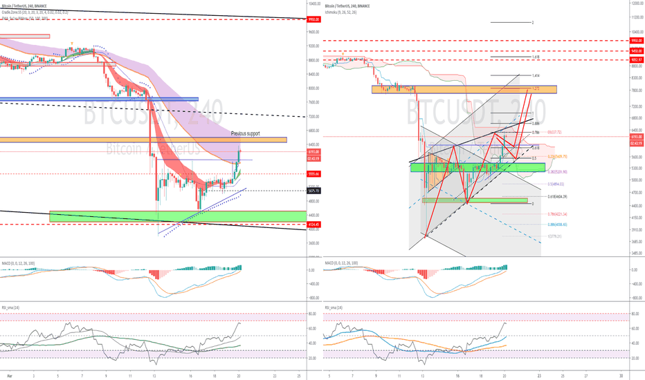 BTC (Y20.P1.E4).Bullish Chart